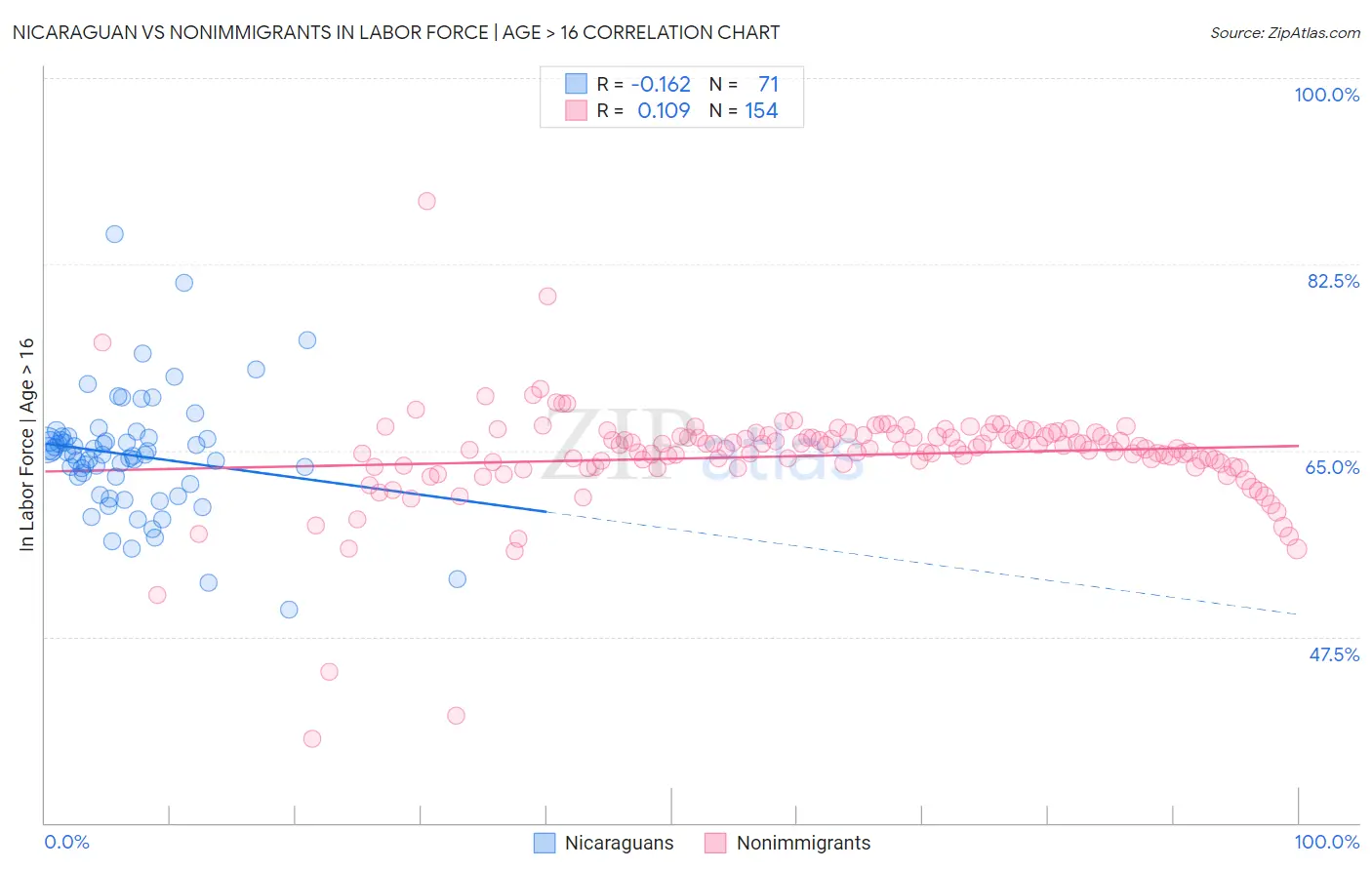 Nicaraguan vs Nonimmigrants In Labor Force | Age > 16