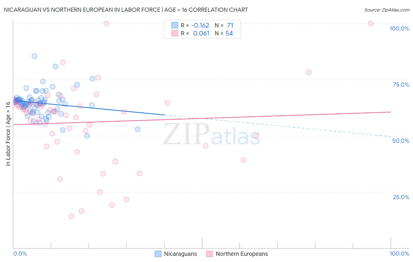 Nicaraguan vs Northern European In Labor Force | Age > 16