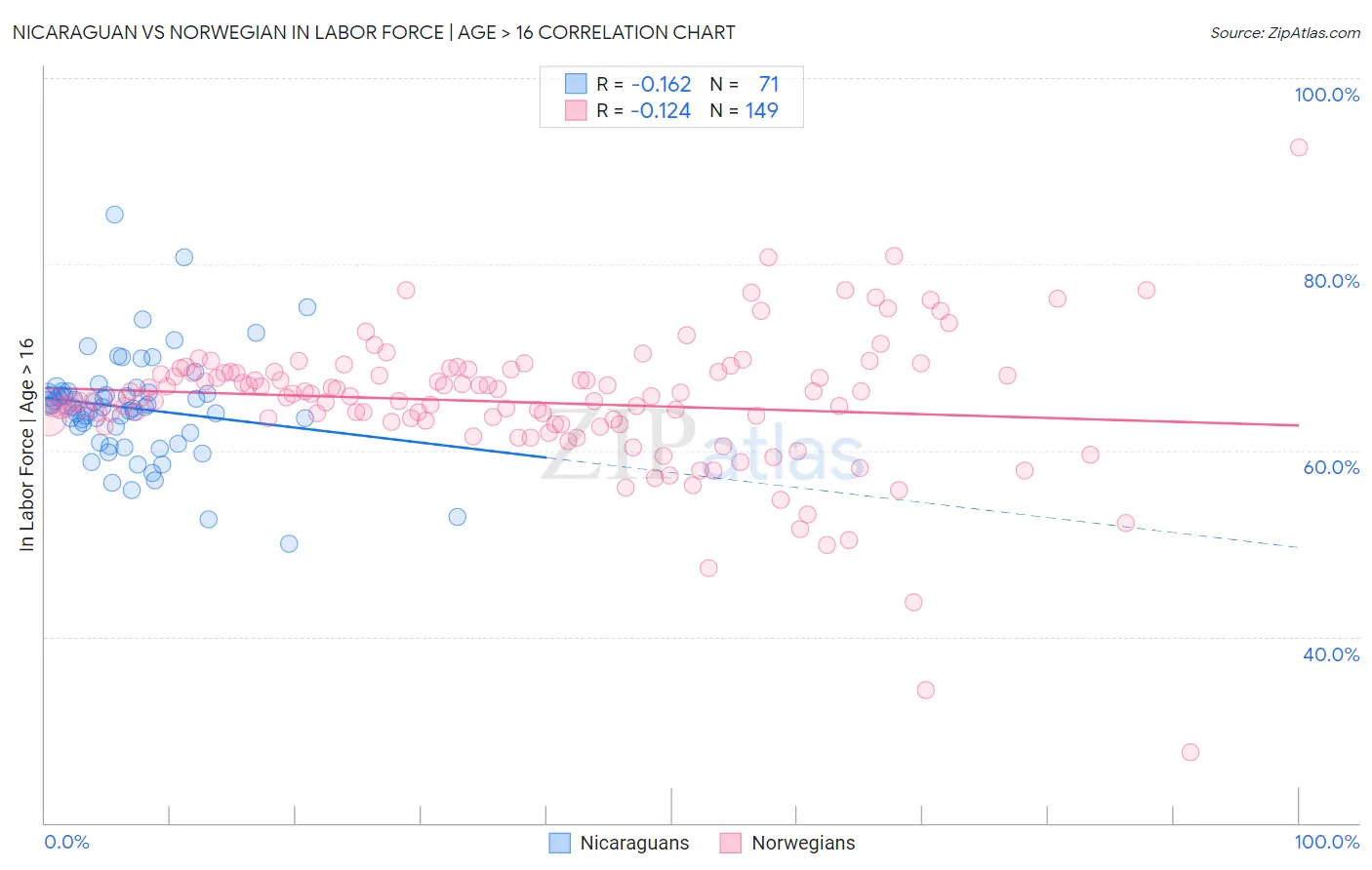 Nicaraguan vs Norwegian In Labor Force | Age > 16