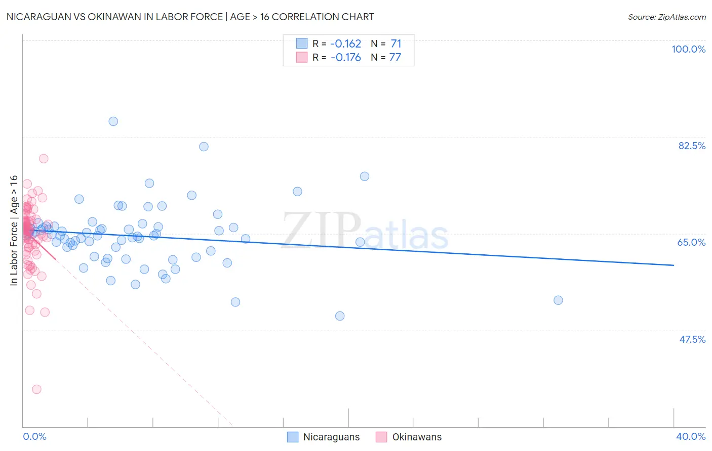 Nicaraguan vs Okinawan In Labor Force | Age > 16