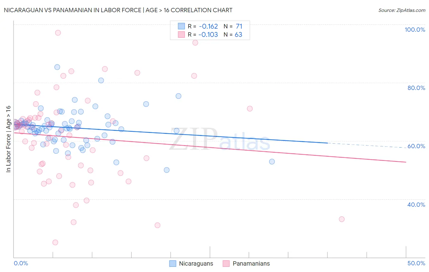 Nicaraguan vs Panamanian In Labor Force | Age > 16