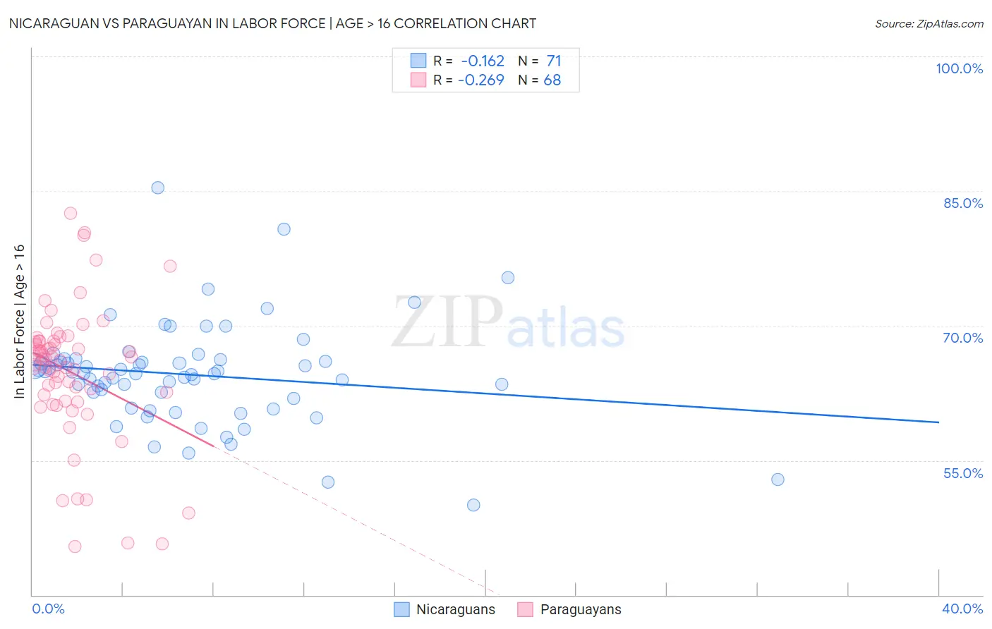 Nicaraguan vs Paraguayan In Labor Force | Age > 16