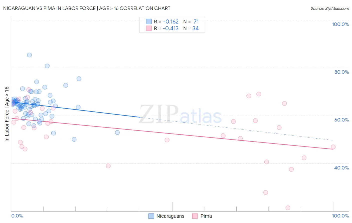 Nicaraguan vs Pima In Labor Force | Age > 16