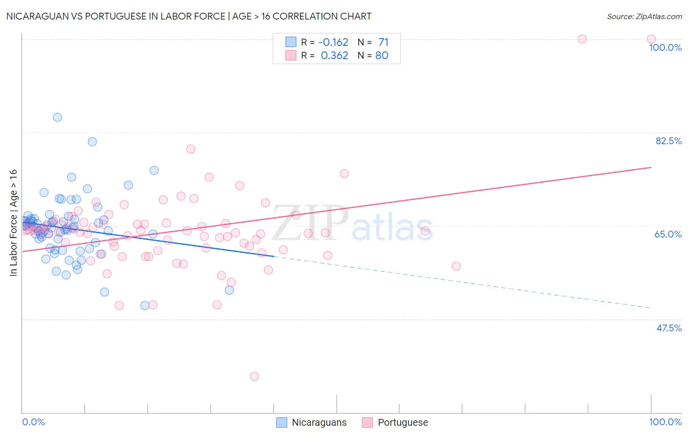 Nicaraguan vs Portuguese In Labor Force | Age > 16