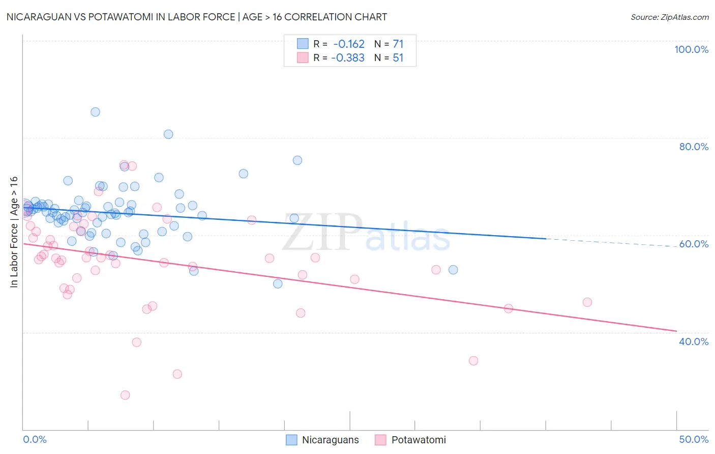Nicaraguan vs Potawatomi In Labor Force | Age > 16