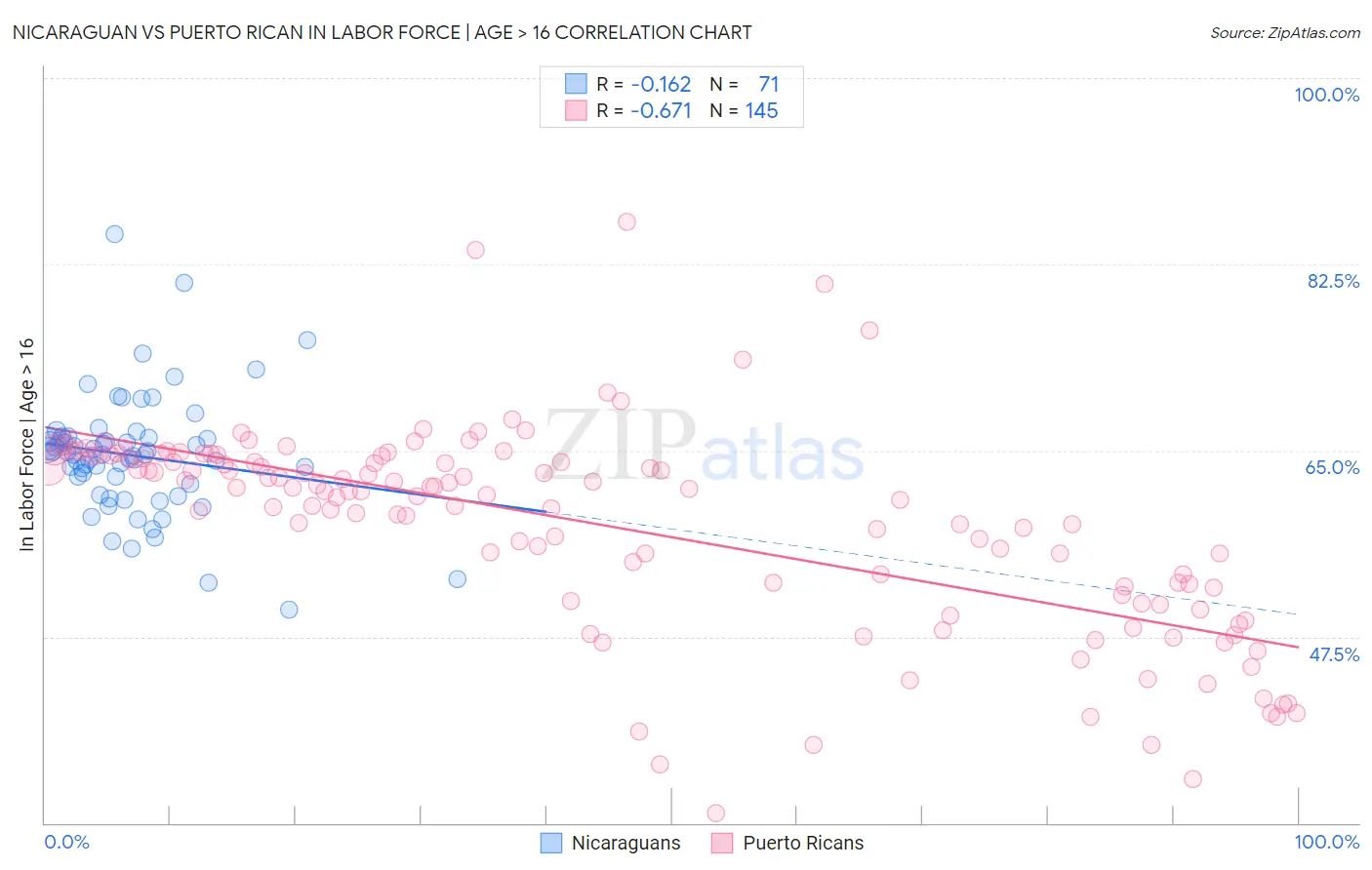 Nicaraguan vs Puerto Rican In Labor Force | Age > 16