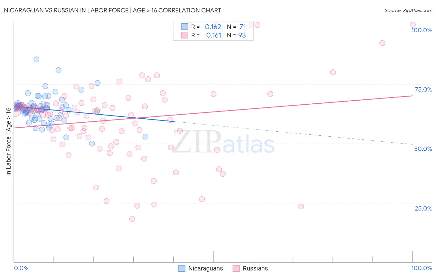 Nicaraguan vs Russian In Labor Force | Age > 16