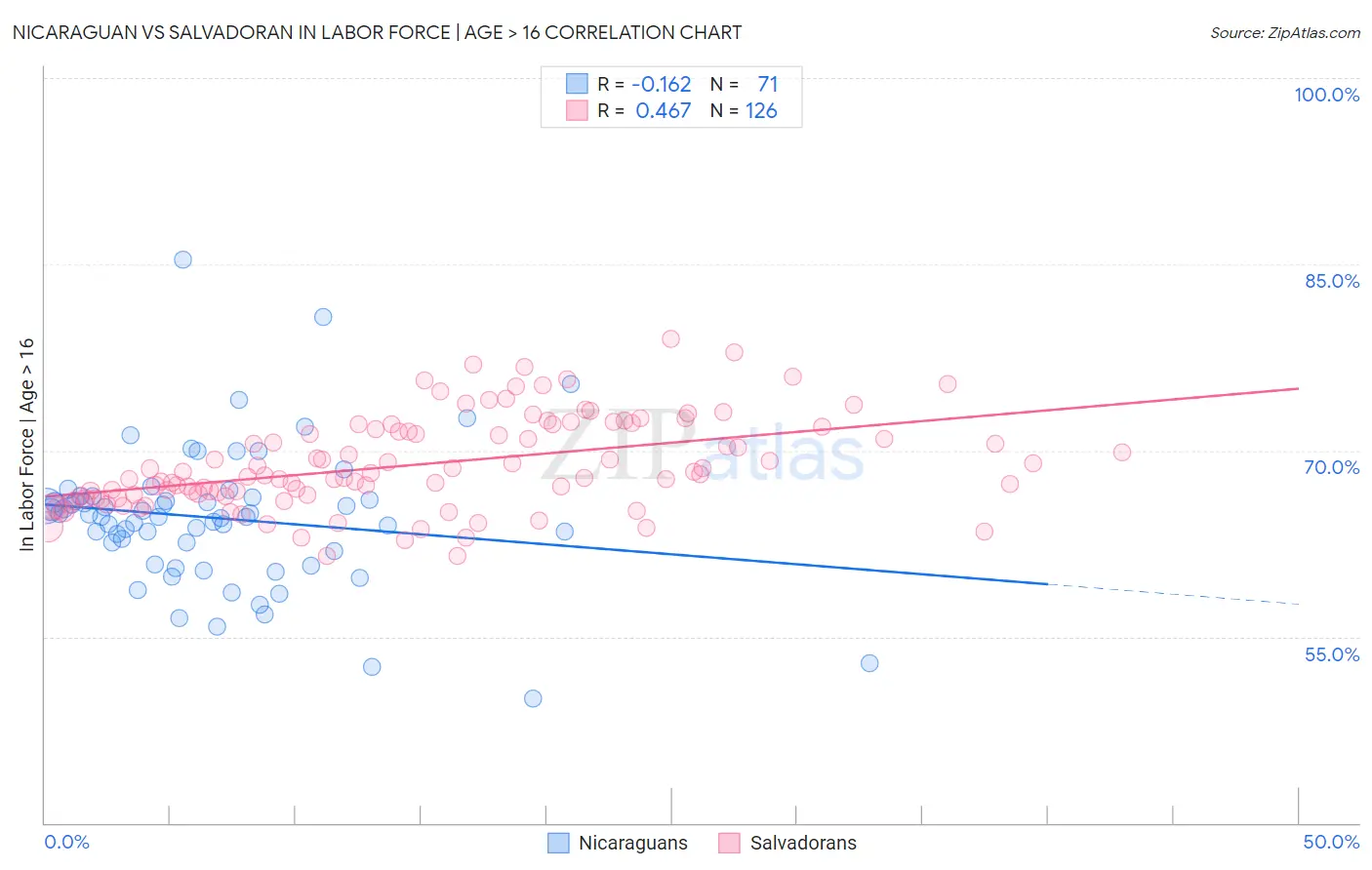 Nicaraguan vs Salvadoran In Labor Force | Age > 16