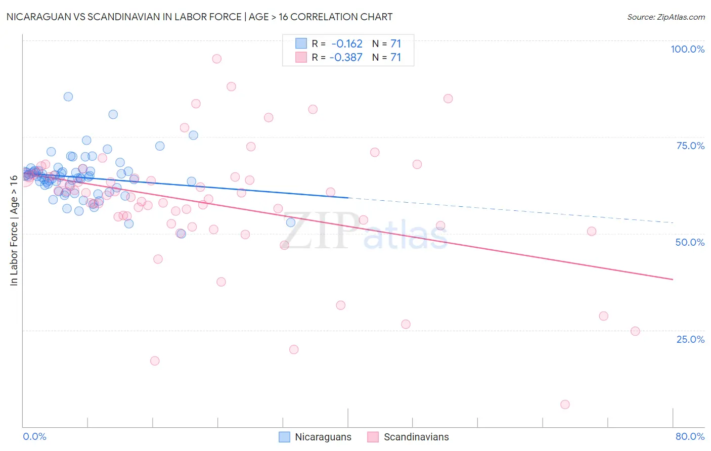 Nicaraguan vs Scandinavian In Labor Force | Age > 16