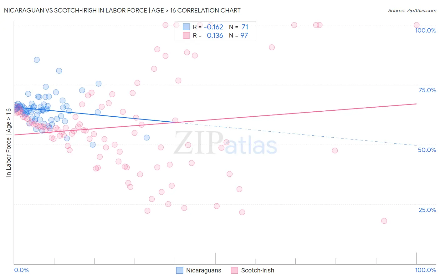 Nicaraguan vs Scotch-Irish In Labor Force | Age > 16