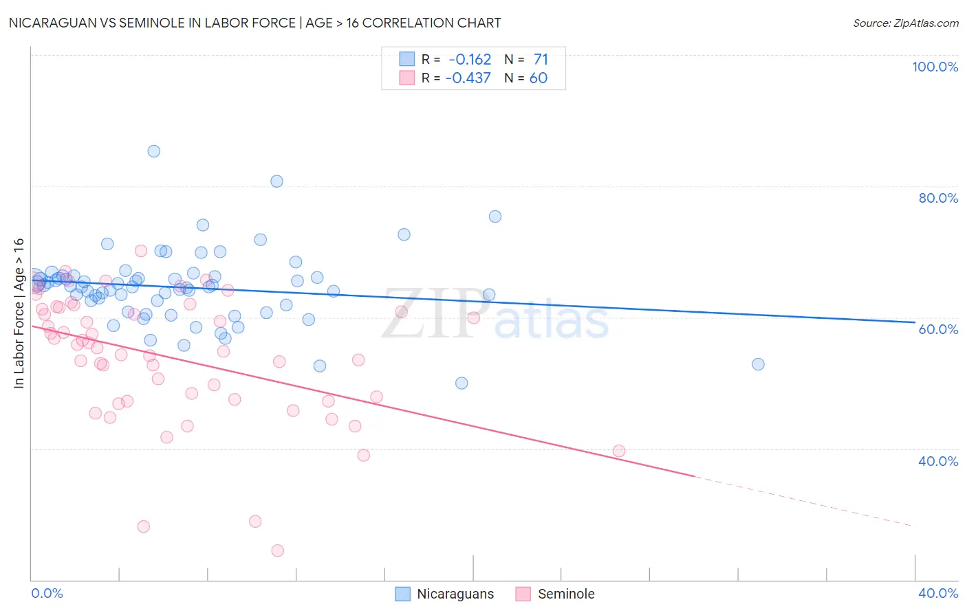 Nicaraguan vs Seminole In Labor Force | Age > 16