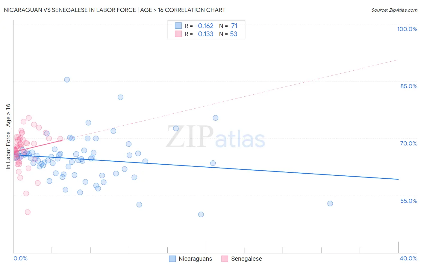 Nicaraguan vs Senegalese In Labor Force | Age > 16