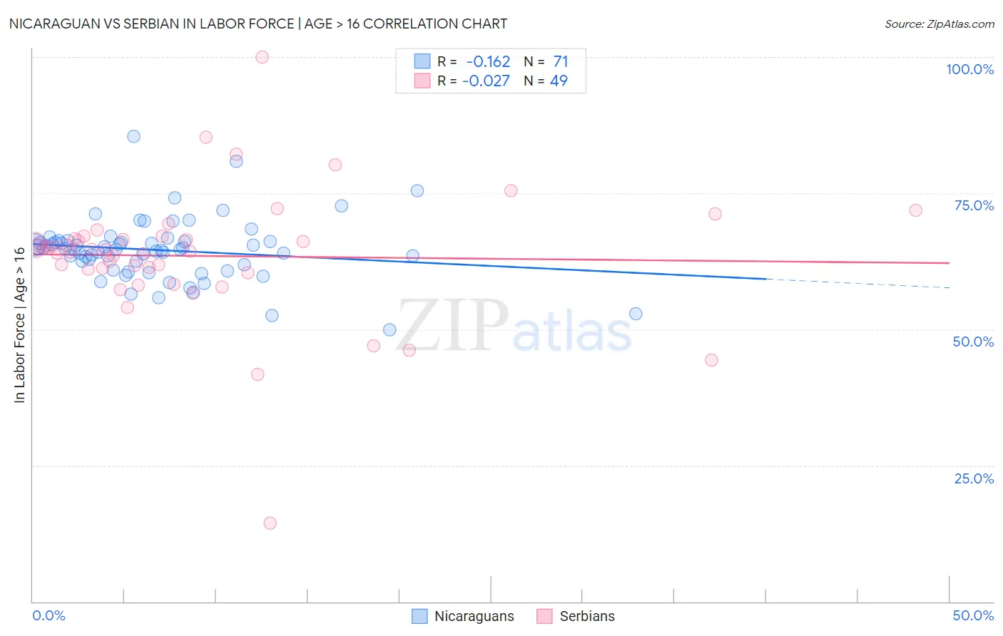 Nicaraguan vs Serbian In Labor Force | Age > 16