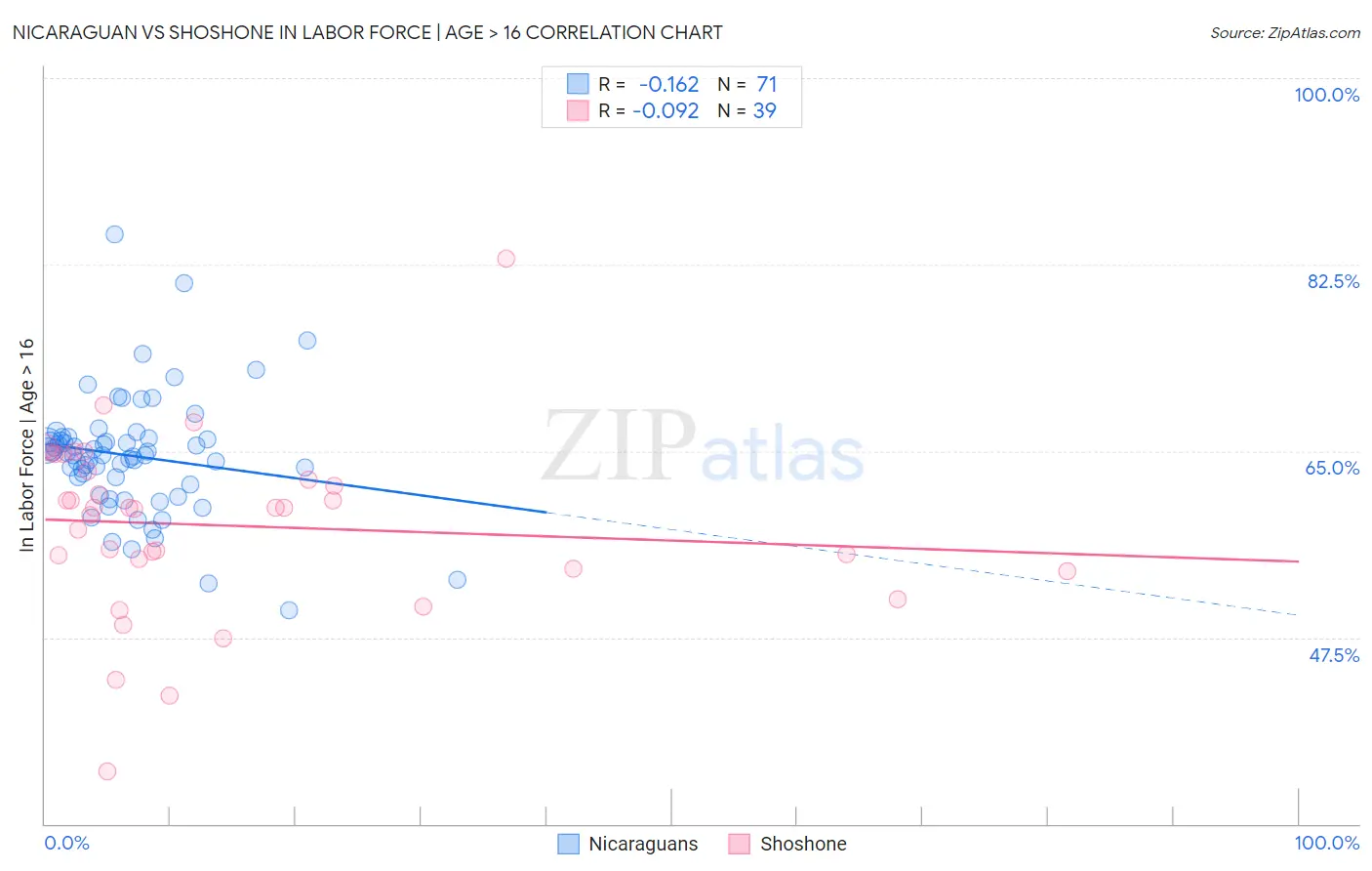 Nicaraguan vs Shoshone In Labor Force | Age > 16