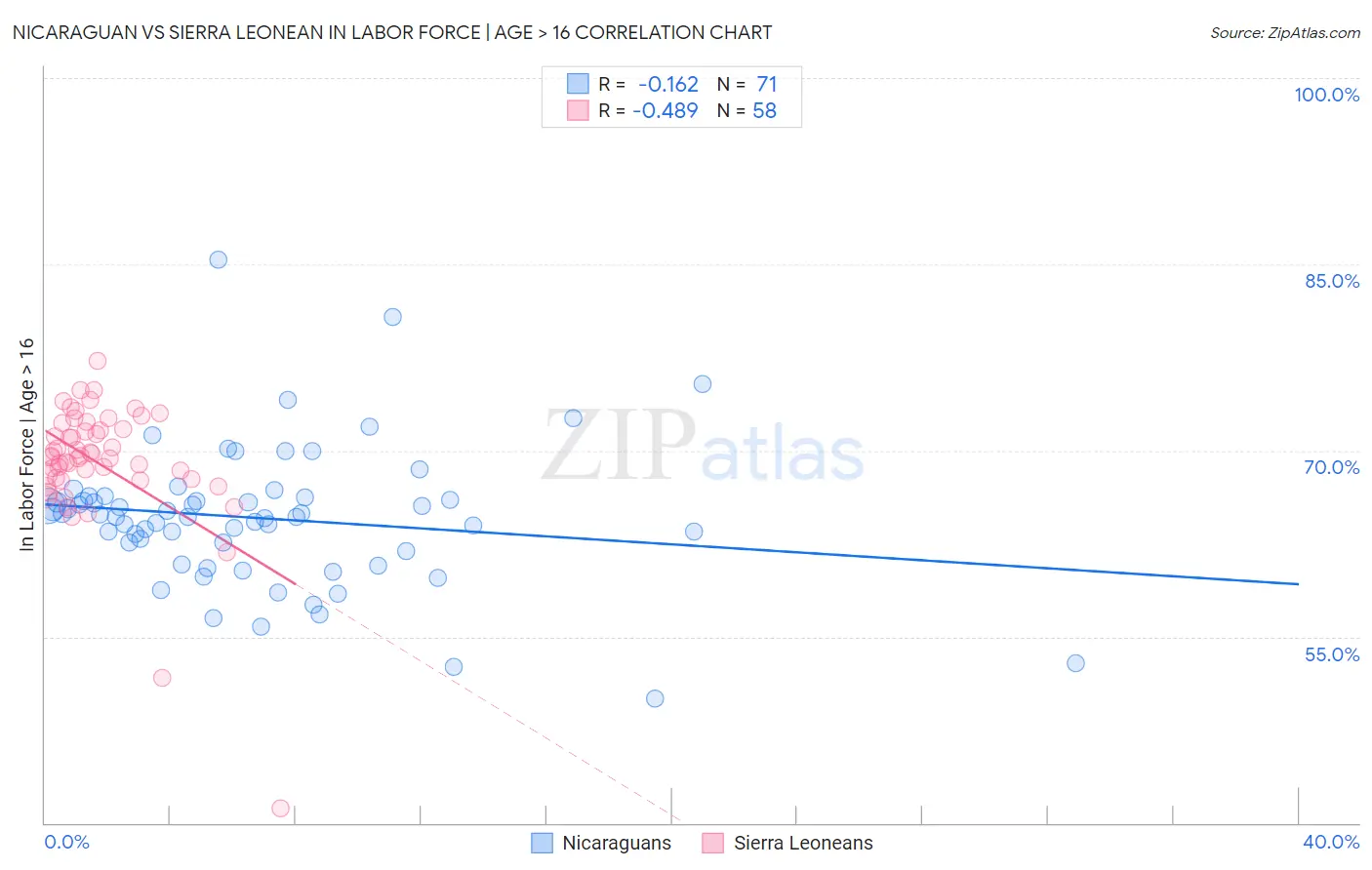 Nicaraguan vs Sierra Leonean In Labor Force | Age > 16