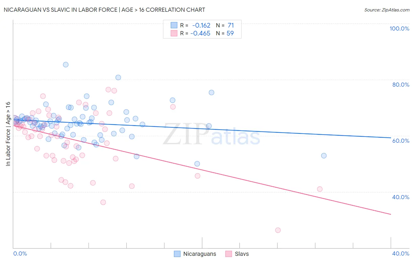 Nicaraguan vs Slavic In Labor Force | Age > 16