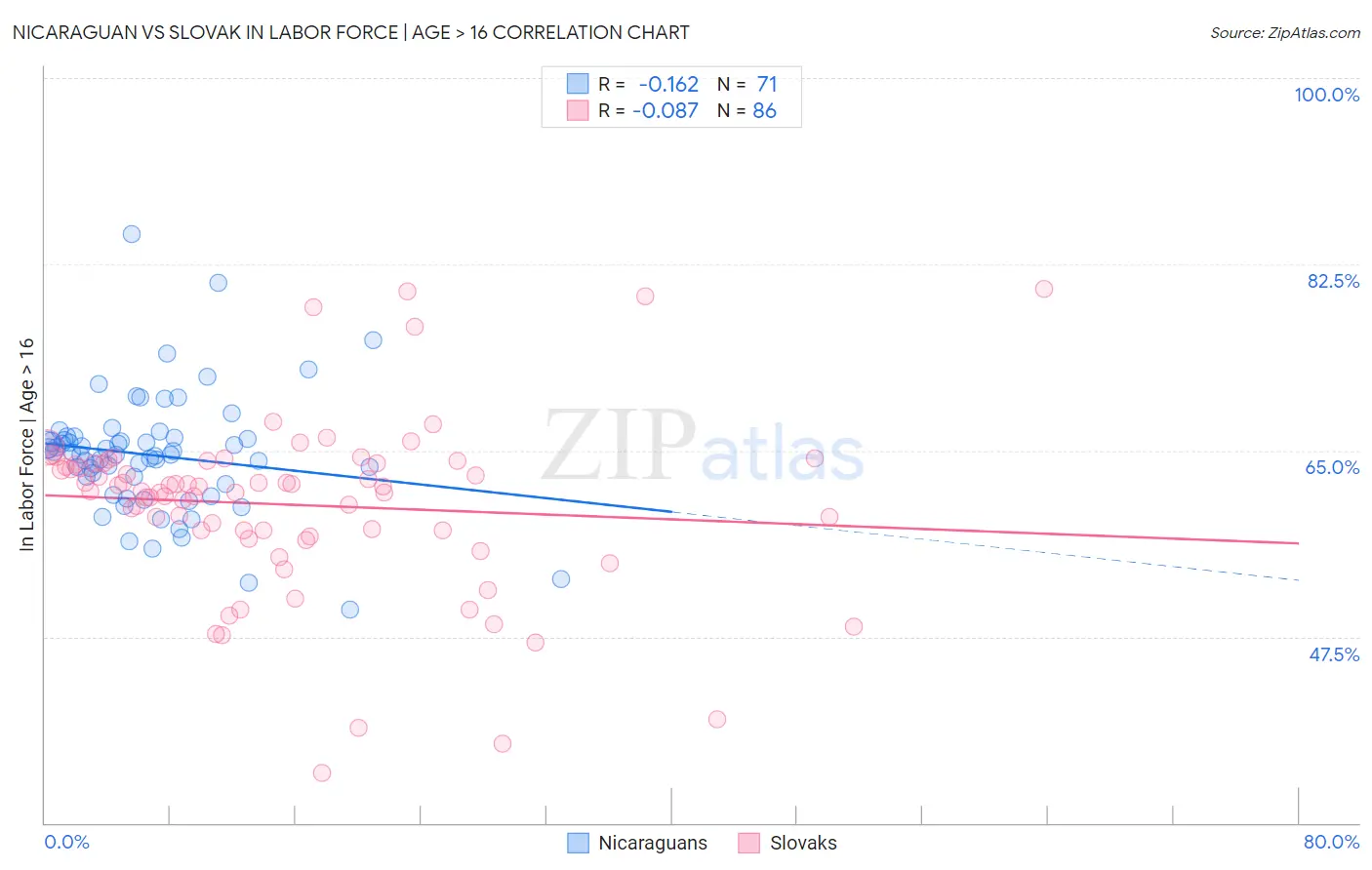 Nicaraguan vs Slovak In Labor Force | Age > 16