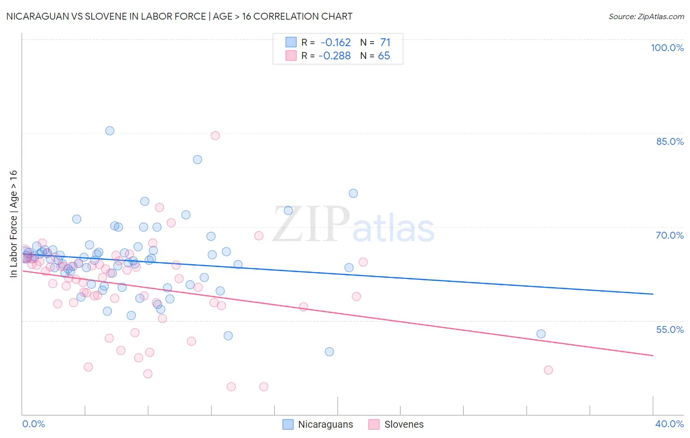 Nicaraguan vs Slovene In Labor Force | Age > 16