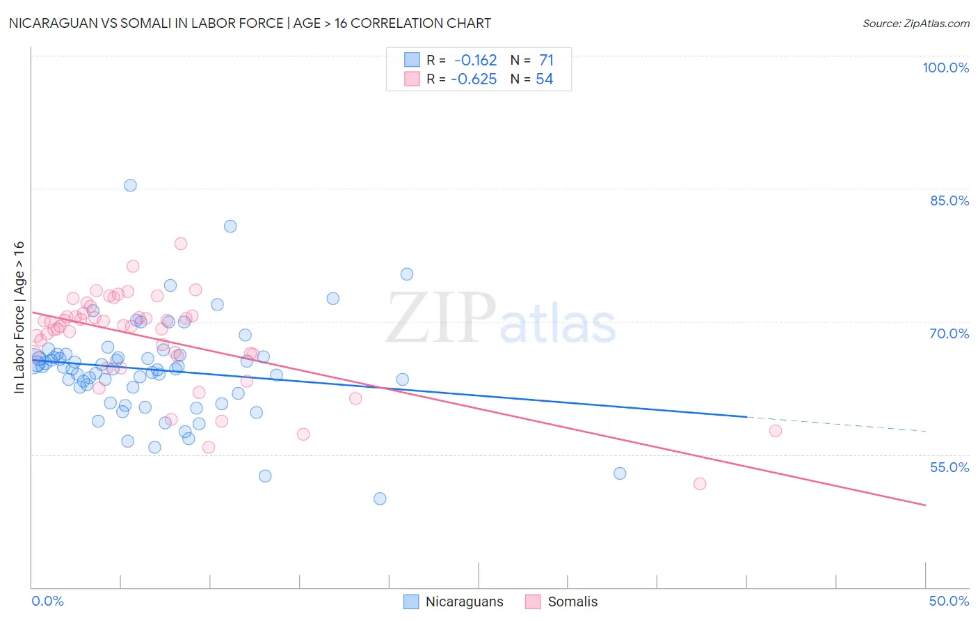 Nicaraguan vs Somali In Labor Force | Age > 16
