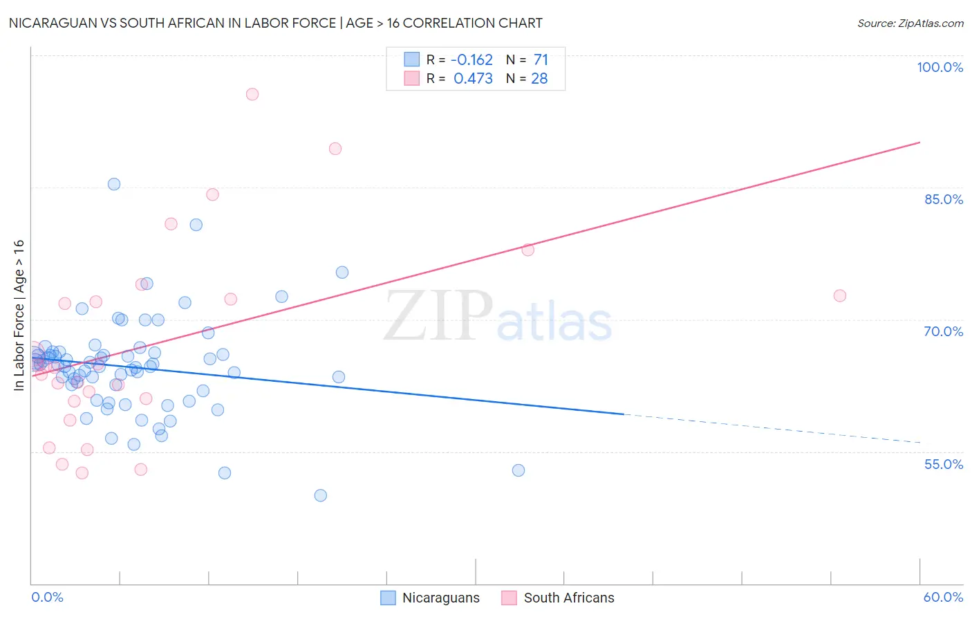 Nicaraguan vs South African In Labor Force | Age > 16