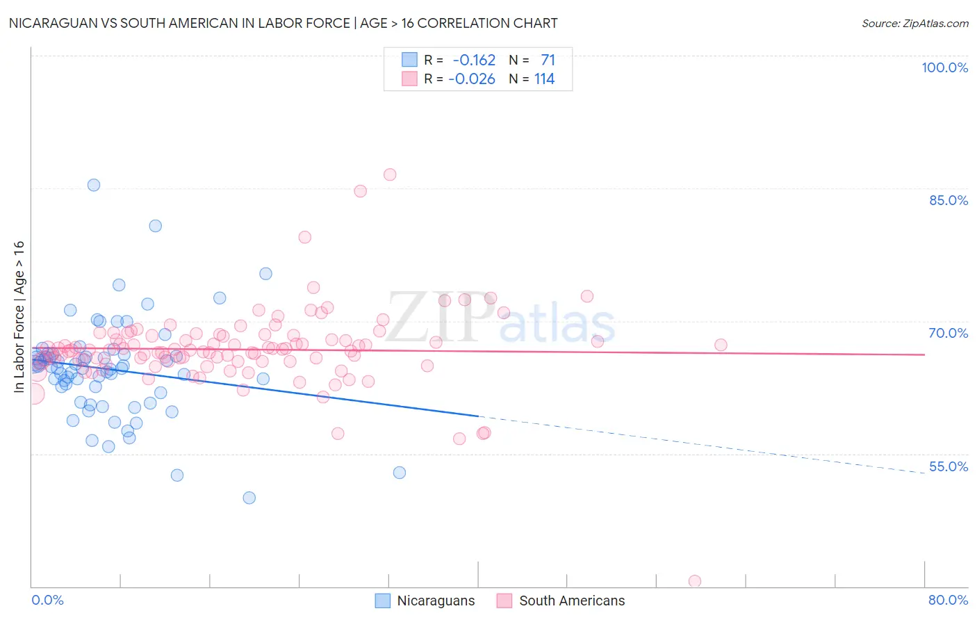 Nicaraguan vs South American In Labor Force | Age > 16