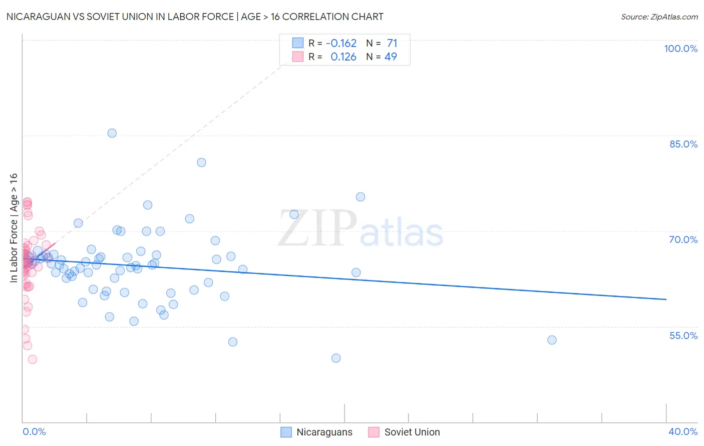 Nicaraguan vs Soviet Union In Labor Force | Age > 16