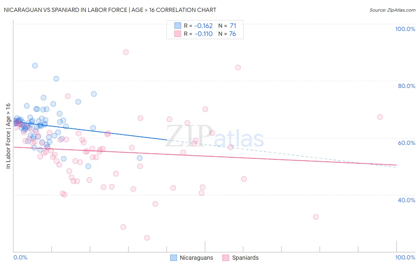 Nicaraguan vs Spaniard In Labor Force | Age > 16