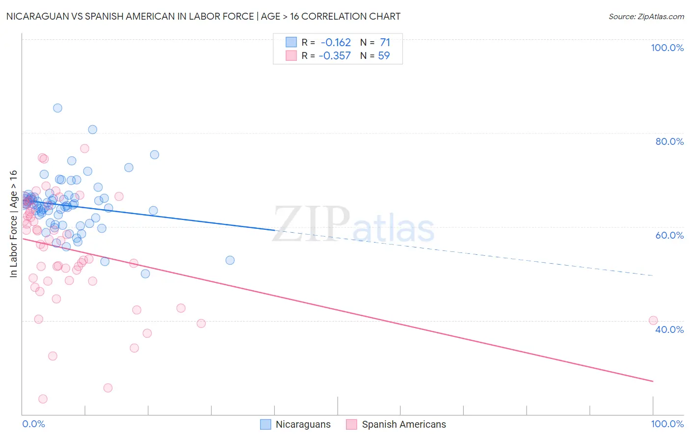 Nicaraguan vs Spanish American In Labor Force | Age > 16