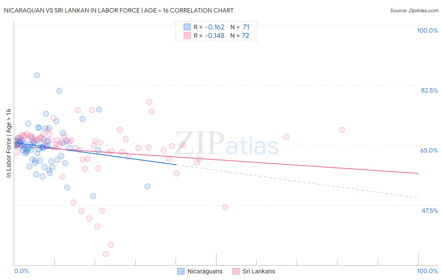Nicaraguan vs Sri Lankan In Labor Force | Age > 16