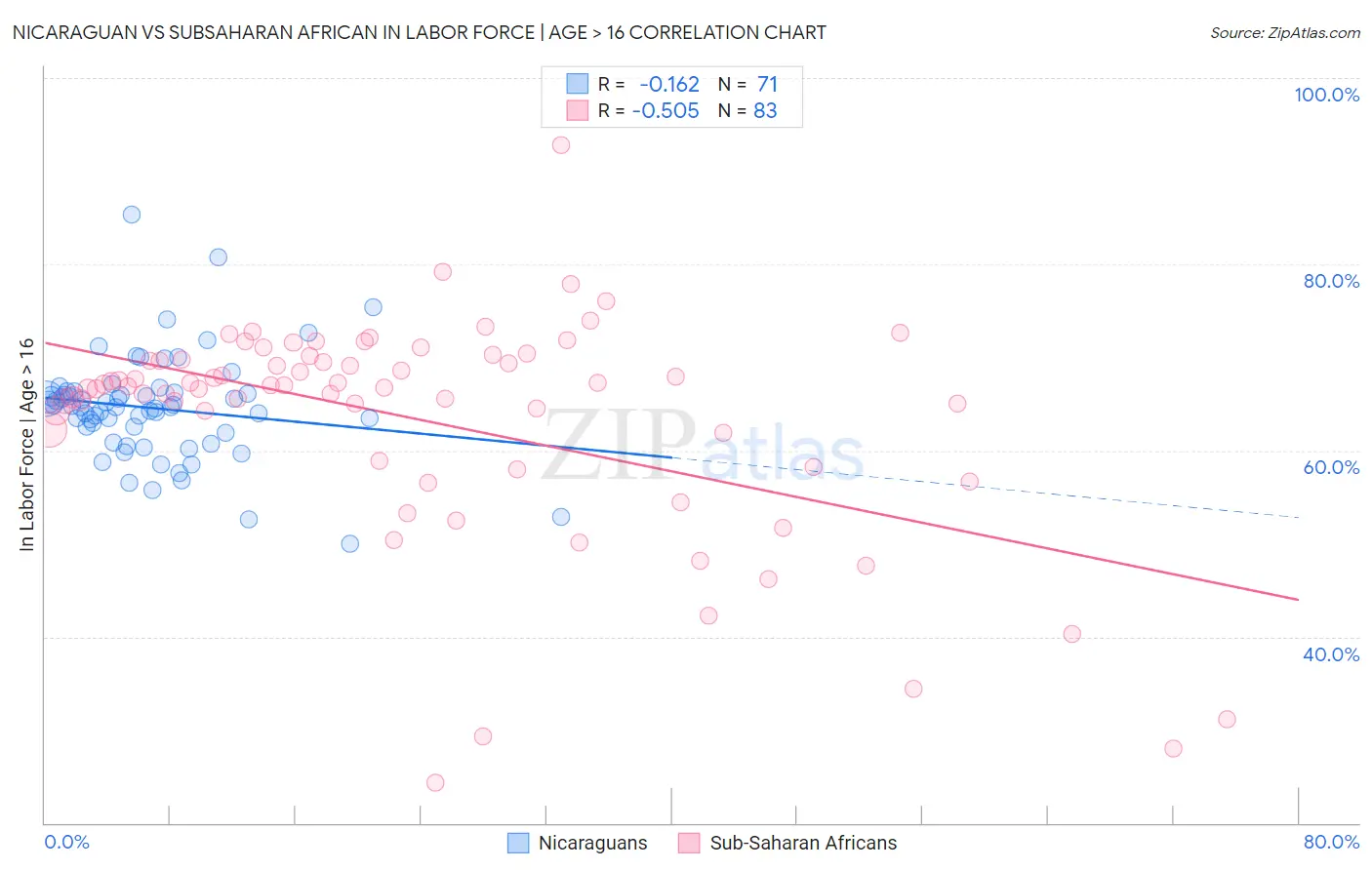 Nicaraguan vs Subsaharan African In Labor Force | Age > 16