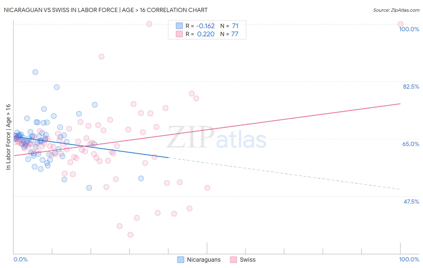Nicaraguan vs Swiss In Labor Force | Age > 16