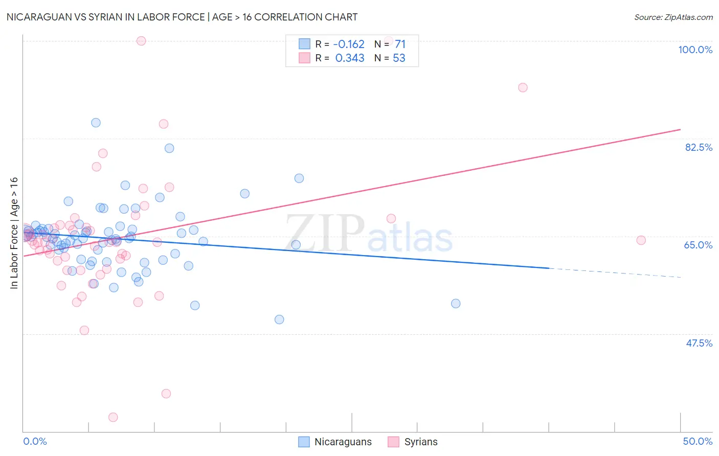 Nicaraguan vs Syrian In Labor Force | Age > 16