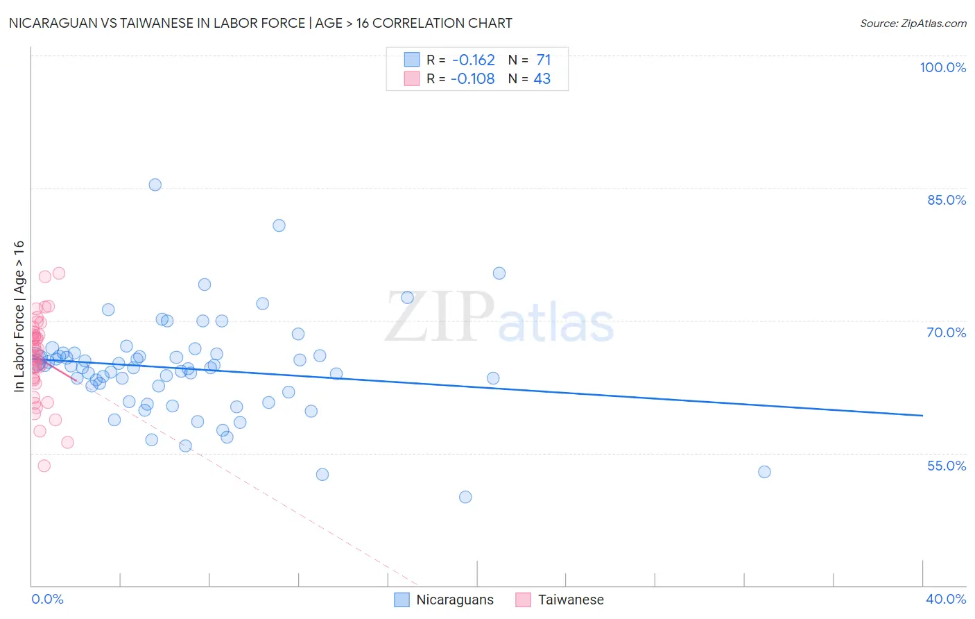 Nicaraguan vs Taiwanese In Labor Force | Age > 16