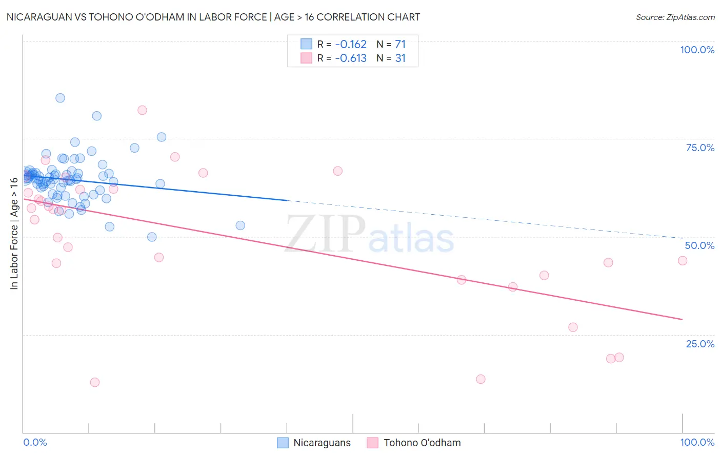 Nicaraguan vs Tohono O'odham In Labor Force | Age > 16