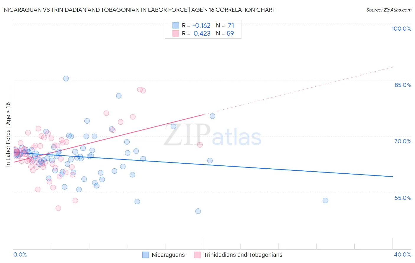 Nicaraguan vs Trinidadian and Tobagonian In Labor Force | Age > 16