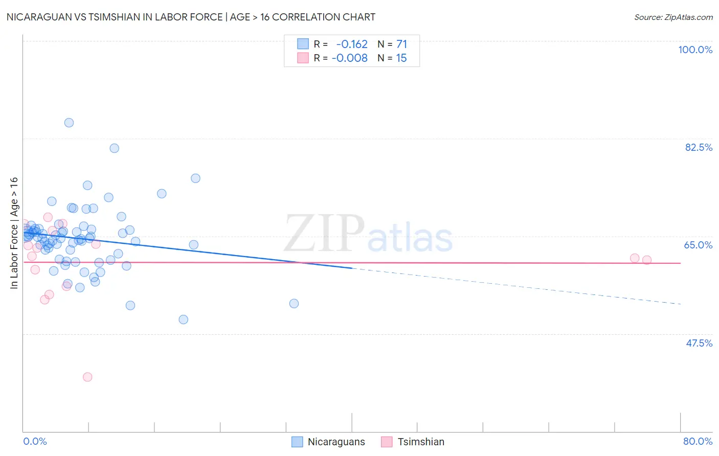 Nicaraguan vs Tsimshian In Labor Force | Age > 16