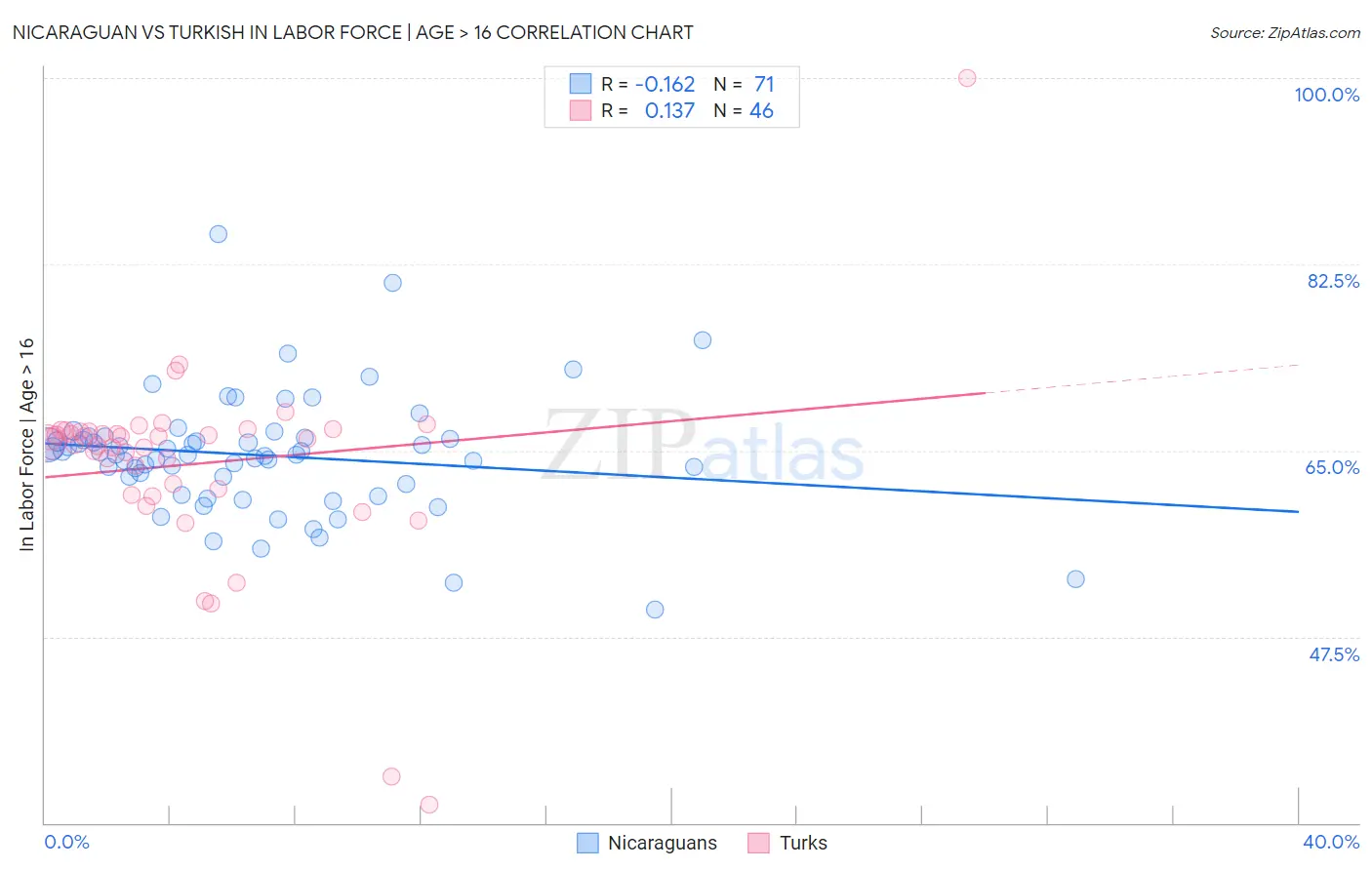 Nicaraguan vs Turkish In Labor Force | Age > 16