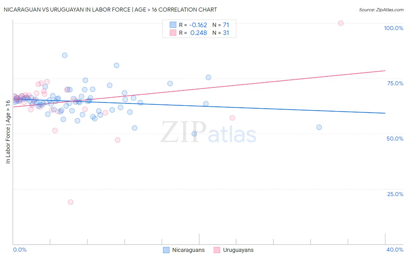 Nicaraguan vs Uruguayan In Labor Force | Age > 16