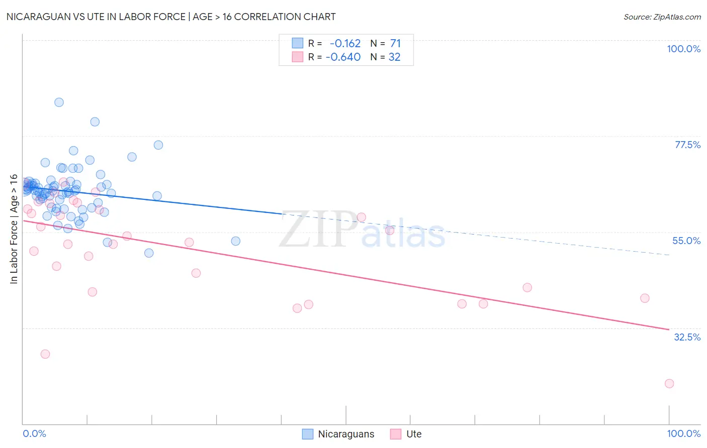 Nicaraguan vs Ute In Labor Force | Age > 16