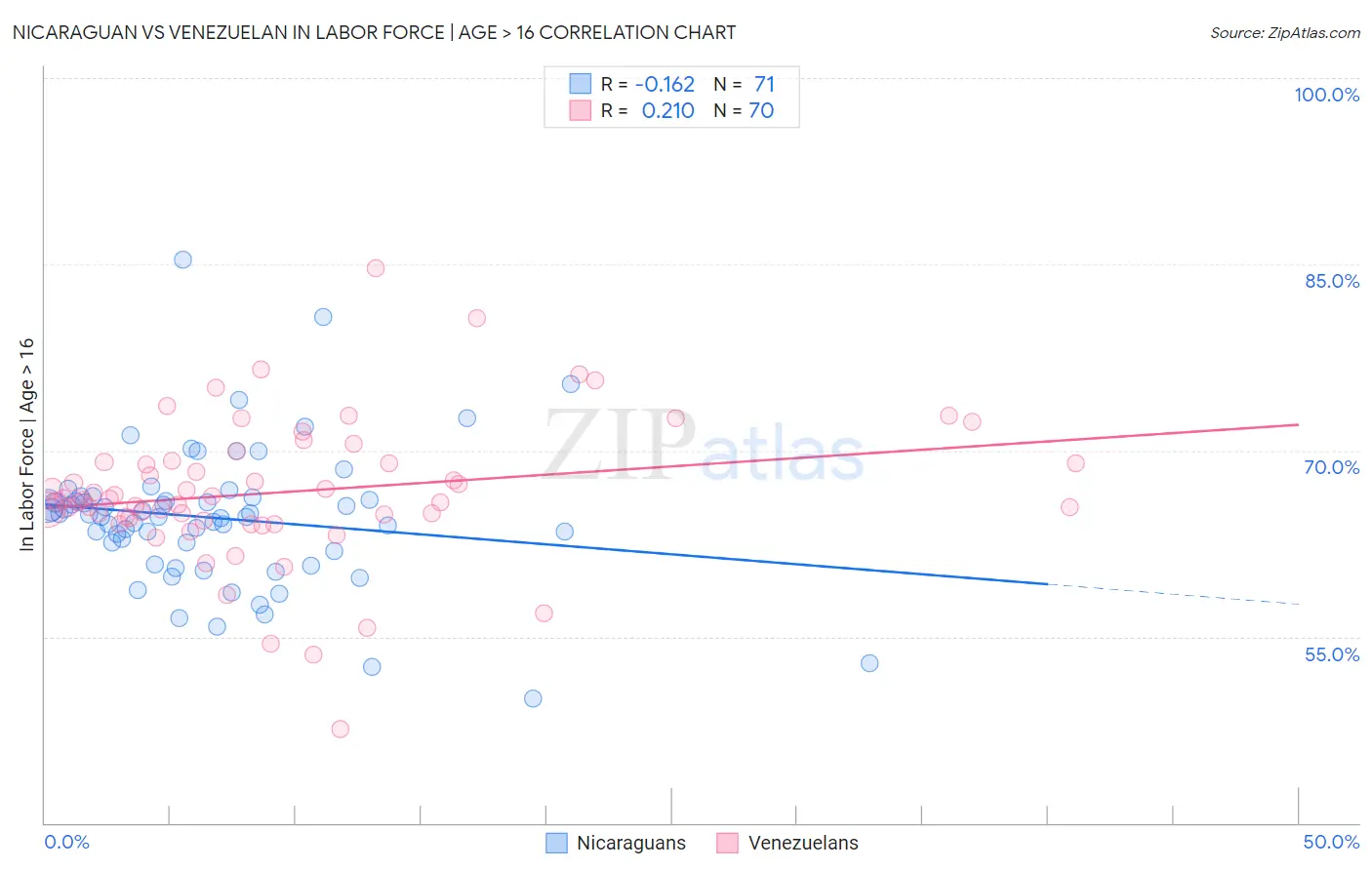 Nicaraguan vs Venezuelan In Labor Force | Age > 16
