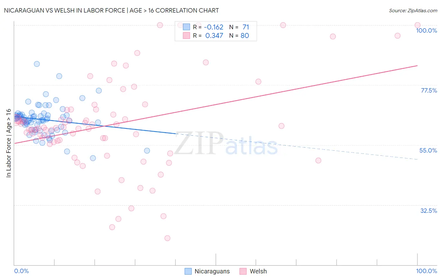 Nicaraguan vs Welsh In Labor Force | Age > 16