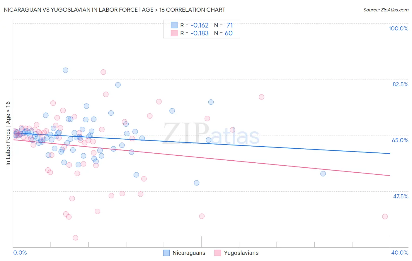 Nicaraguan vs Yugoslavian In Labor Force | Age > 16