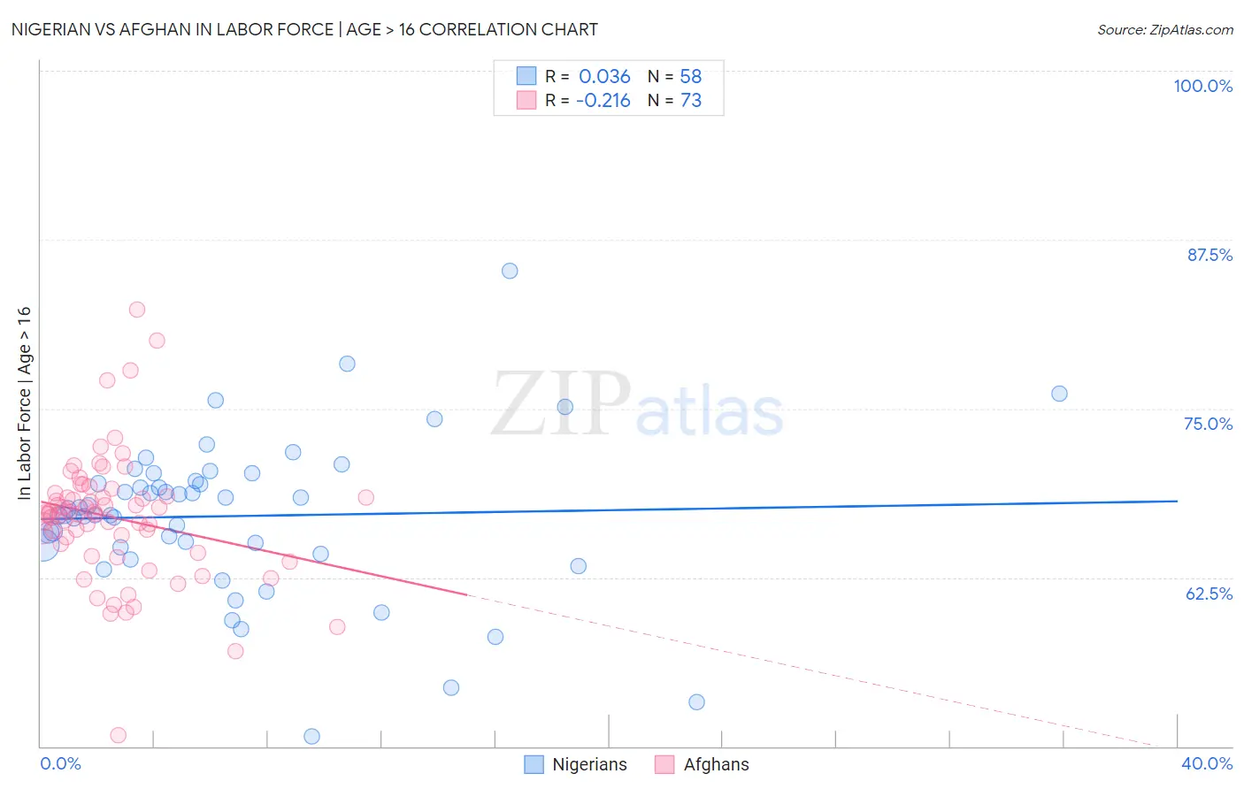 Nigerian vs Afghan In Labor Force | Age > 16