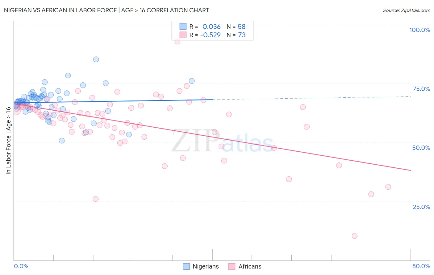 Nigerian vs African In Labor Force | Age > 16