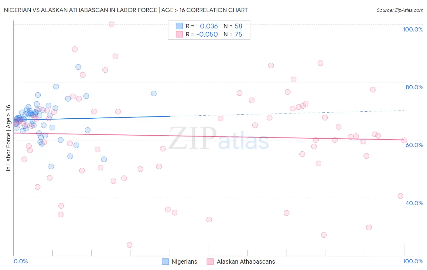 Nigerian vs Alaskan Athabascan In Labor Force | Age > 16