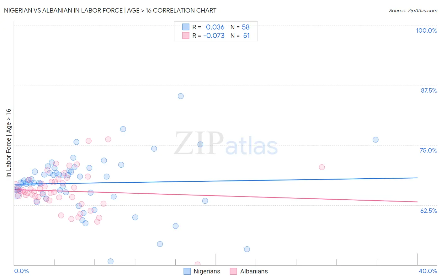 Nigerian vs Albanian In Labor Force | Age > 16
