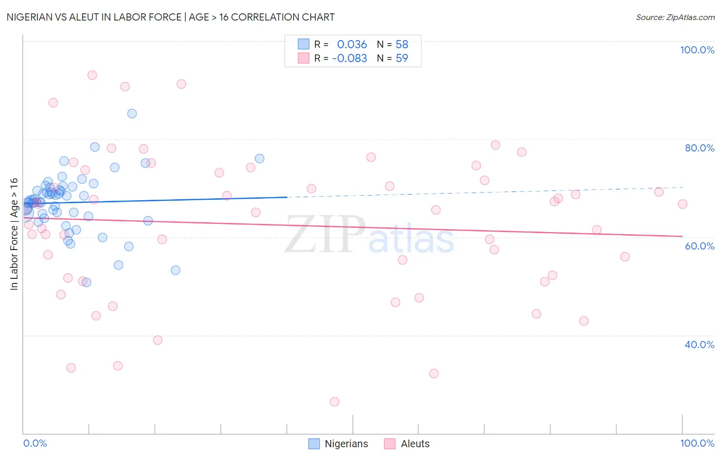 Nigerian vs Aleut In Labor Force | Age > 16