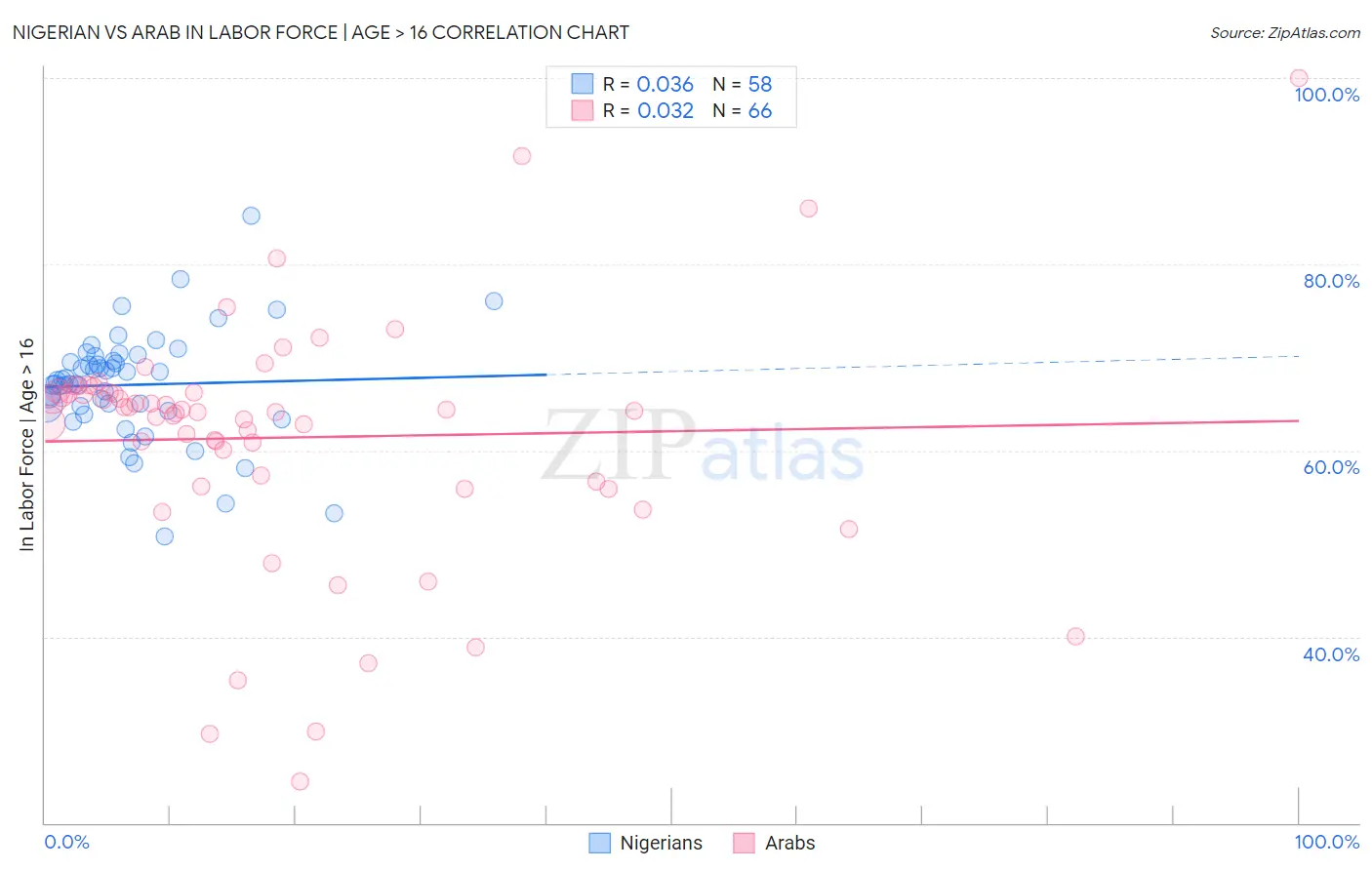 Nigerian vs Arab In Labor Force | Age > 16