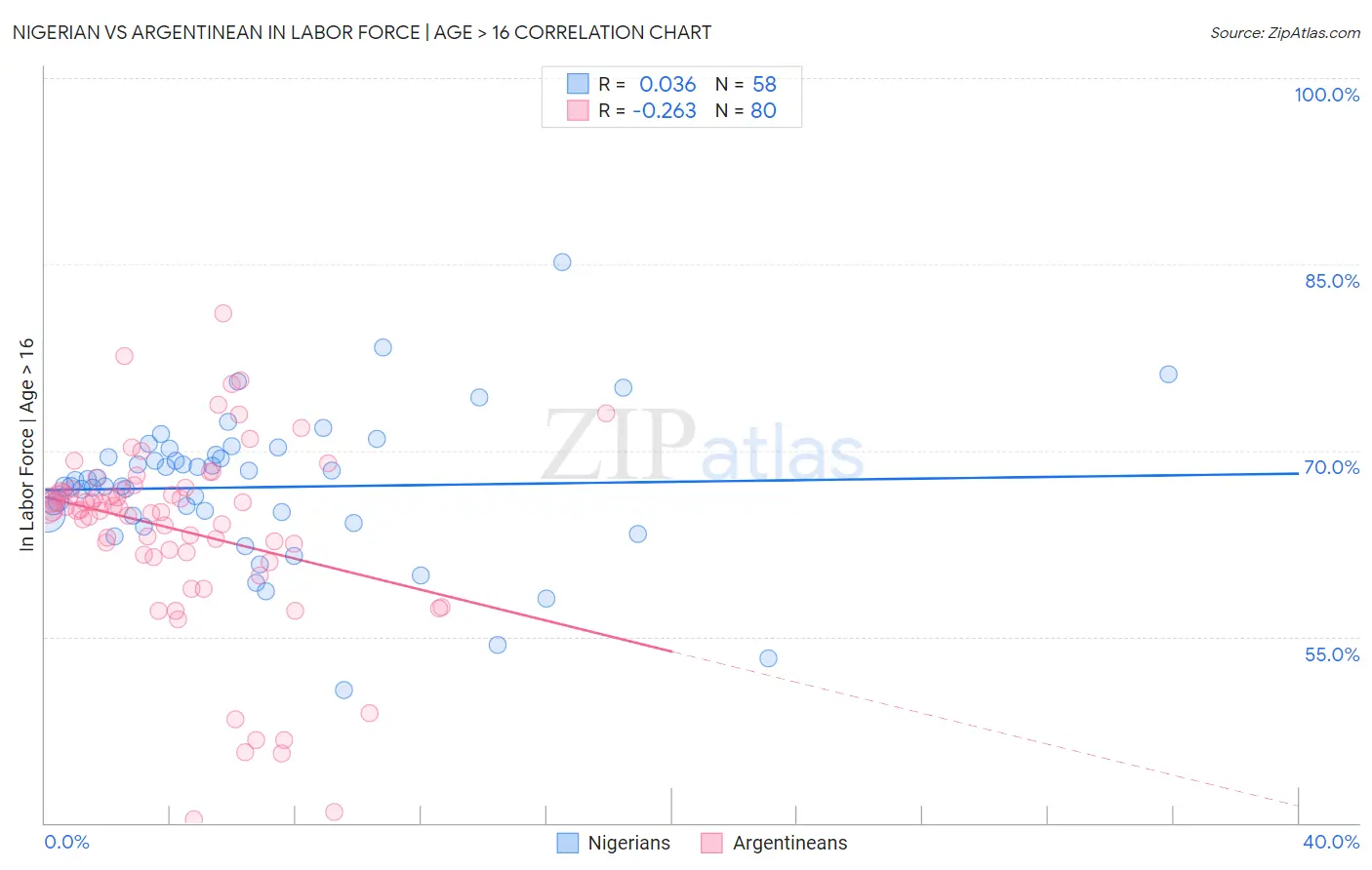 Nigerian vs Argentinean In Labor Force | Age > 16