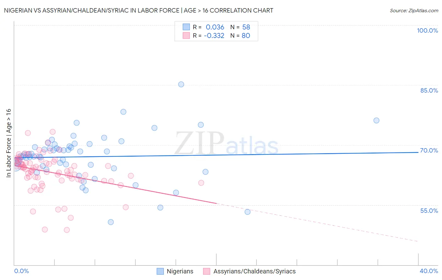 Nigerian vs Assyrian/Chaldean/Syriac In Labor Force | Age > 16
